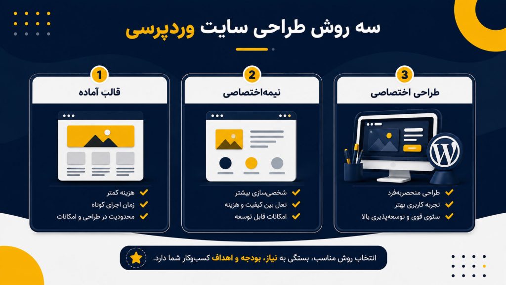 مقایسه وردپرس و طراحی سایت اختصاصی