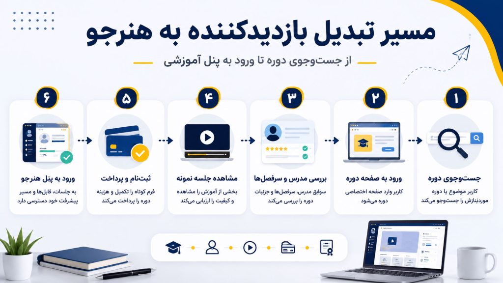 مسیر جذب هنرجو در سایت آموزشی