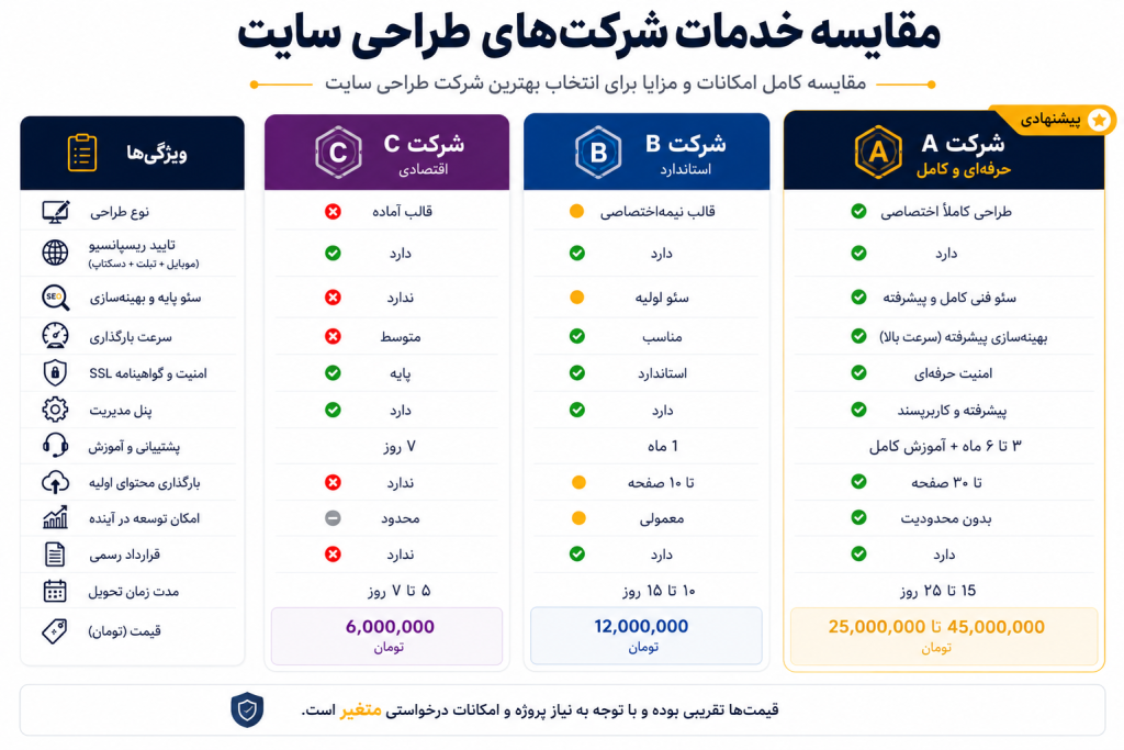 عوامل موثر بر هزینه طراحی سایت